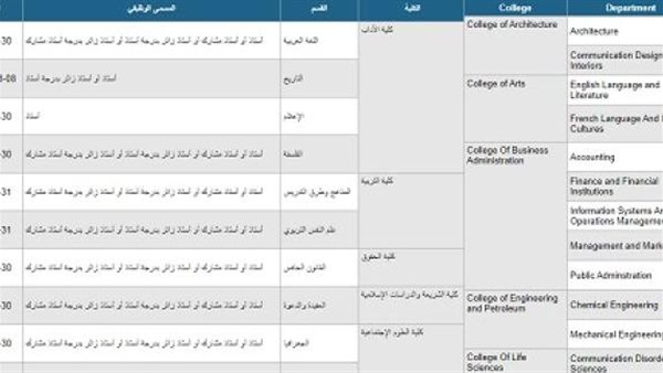 قدم الآن.. جامعة الكويت تعلن عن وظائف جديدة لأعضاء هيئة التدريس في 14 تخصص.. وظيفة جامعة