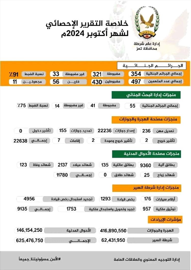 أخبار المحافظات – شرطة تعز تحقق نسبة ضبط للجرائم تصل إلى 91% خلال أكتوبر الماضي