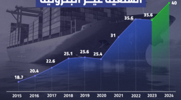 صادرات مصر السلعية تسجل 40 مليار دولار لأول مرة في تاريخها – صحيفة الخبر