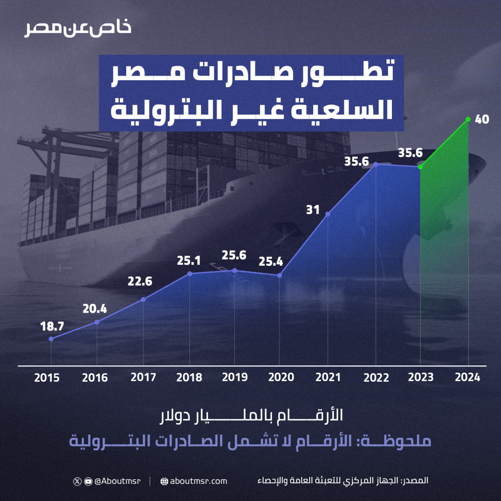 صادرات مصر السلعية تسجل 40 مليار دولار لأول مرة في تاريخها – صحيفة الخبر