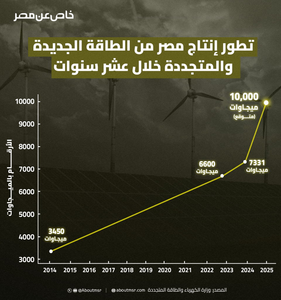 مصر تخطط للوصول إلى 10,000 ميجاوات من الطاقة المتجددة بحلول العام الجاري