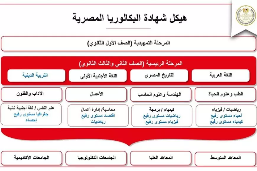 نظام البكالوريا المصرية الجديد 2025 بديل الثانوية العامة علمي وادبي ومتى سيتم تطبيقه ؟ – صحيفة الخبر